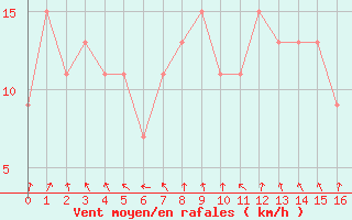 Courbe de la force du vent pour Navacerrada