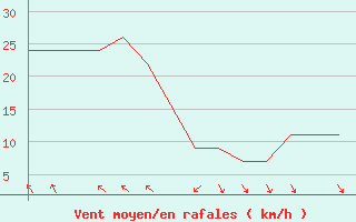 Courbe de la force du vent pour Sorkjosen