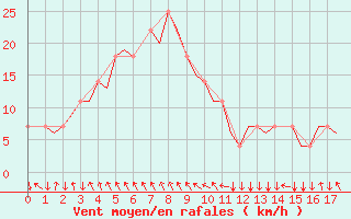 Courbe de la force du vent pour Salzburg-Flughafen