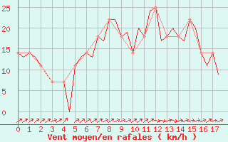 Courbe de la force du vent pour Laupheim