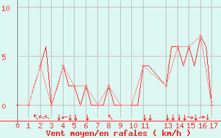 Courbe de la force du vent pour Dubendorf