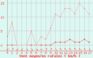 Courbe de la force du vent pour Thomery (77)