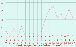 Courbe de la force du vent pour La Javie (04)