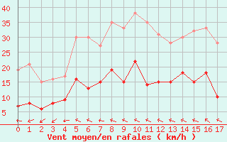 Courbe de la force du vent pour Millau - Soulobres (12)