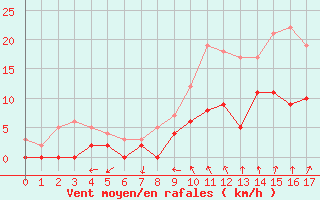 Courbe de la force du vent pour Romorantin (41)