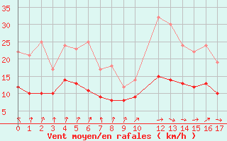 Courbe de la force du vent pour Mont-Rigi (Be)