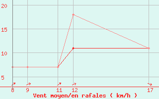 Courbe de la force du vent pour Kleine-Brogel (Be)