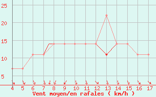 Courbe de la force du vent pour Grodno