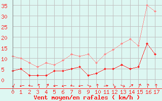 Courbe de la force du vent pour Carpentras (84)