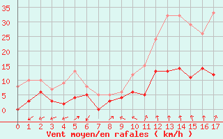 Courbe de la force du vent pour Venisey (70)