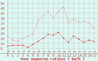 Courbe de la force du vent pour Carlsfeld