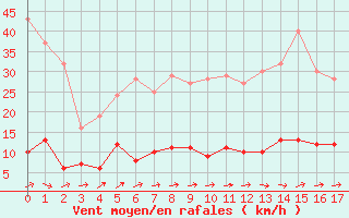 Courbe de la force du vent pour Dourdan (91)