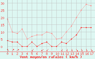 Courbe de la force du vent pour Besanon (25)