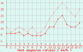 Courbe de la force du vent pour Humain (Be)