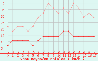 Courbe de la force du vent pour Ylitornio Meltosjarvi