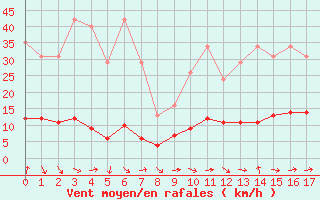 Courbe de la force du vent pour Sanary-sur-Mer (83)