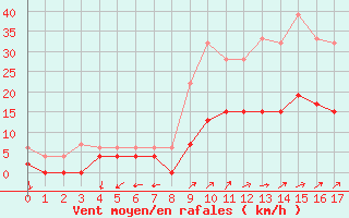 Courbe de la force du vent pour Herstmonceux (UK)