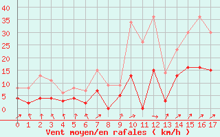 Courbe de la force du vent pour Vannes-Meucon (56)