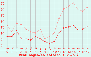 Courbe de la force du vent pour Dorans (90)