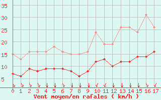 Courbe de la force du vent pour Montroy (17)