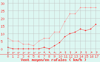 Courbe de la force du vent pour L