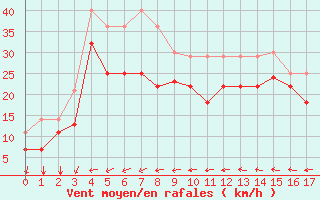 Courbe de la force du vent pour Barcelona