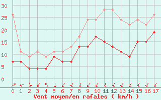 Courbe de la force du vent pour Laegern