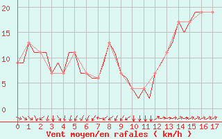 Courbe de la force du vent pour Farnborough