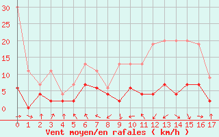 Courbe de la force du vent pour Luzern