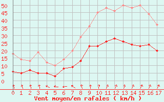 Courbe de la force du vent pour Magnac-Laval (87)