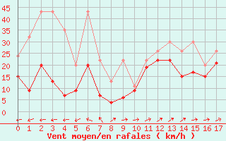 Courbe de la force du vent pour Schmerikon