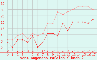 Courbe de la force du vent pour Capel Curig