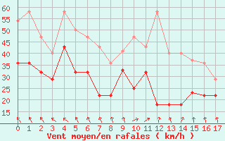 Courbe de la force du vent pour Sognefjell