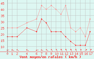 Courbe de la force du vent pour Helgoland