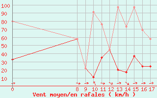 Courbe de la force du vent pour Monte Rosa