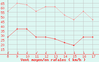 Courbe de la force du vent pour Albenga