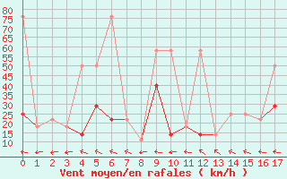 Courbe de la force du vent pour Schmittenhoehe