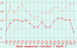 Courbe de la force du vent pour Agen (47)