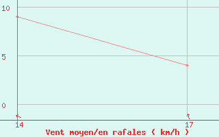 Courbe de la force du vent pour le bateau MZIU7