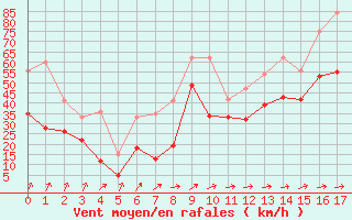 Courbe de la force du vent pour Le Dramont (83)