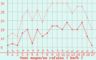 Courbe de la force du vent pour Cimetta