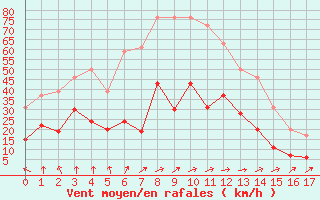 Courbe de la force du vent pour Cap de la Hve (76)
