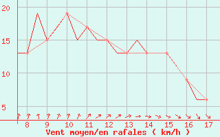 Courbe de la force du vent pour Westerland / Sylt