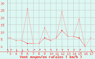 Courbe de la force du vent pour Mardin