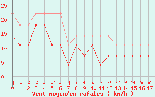Courbe de la force du vent pour Maseskar