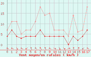 Courbe de la force du vent pour Hakadal