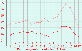 Courbe de la force du vent pour Dieppe (76)