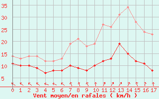 Courbe de la force du vent pour Boizenburg