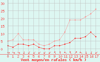 Courbe de la force du vent pour Herhet (Be)