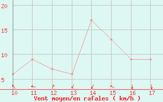 Courbe de la force du vent pour safjrur Airport